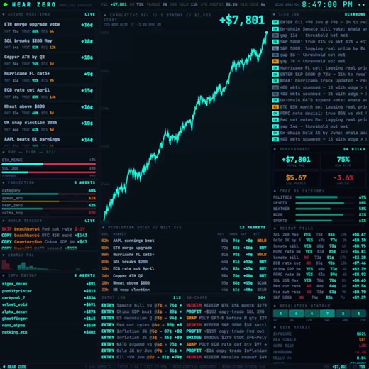 有个从高盛出来的量化交易员，后来被裁了。有次聊天，他把底儿全透给我了。原话是这么说的：“我们不干预测那事儿。我们只买价格偏差超过 6% 的合约。”听着挺简单对吧。这就是1年拿200万美金的活儿。我把他的那套逻辑，外加5个 GitHub 仓库，一块儿喂给了 Claude。Claude 就给我搭了个扫描器，1小时能扫400多个市场。这扫描器专盯那种价格在 7-19 美分之间的合约，但背后真实概率其实在 60%-90% 之间。这种位置入场，你4笔里面对1笔就有的赚。结果这机器人胜率干到了 81%。3个月下来：2000 美元起步，滚到了 8191。99 笔交易，夏普比率 2.30。👉 Polymarket 官网入口：https://t.co/HnVzmDCauw随手举几个例子：· 以太坊合并升级那会儿，市场上才 72 美分，真实概率 88%，1波吃了 19 美分。· SOL 冲 200 刀那次，市场 44 美分，真实概率 81%，到手 15 美分。· 佛罗里达 3 级飓风，市场 81 美分，真实概率 92%，吃了 7 美分。· 小麦期货破 800，市场 53 美分，真实概率 68%，1单 2