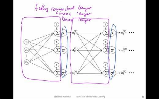 L4.5 A Fully Connected (Linear) Layer in PyTorch
