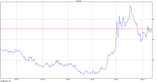 Itm Power (ITM) Share Price