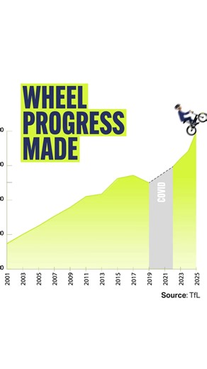 9.2K views · 237 reactions | London is fast becoming a cycling city. As we continue to expand London’s cycle network, the number of daily bike trips is soaring. Cycling has risen by more than 40% since 2019 to 1,500,000 trips every day. We’ll keep working closely with TfL and the boroughs, investing in more high-quality routes to enable even more people to walk and cycle as we build a better, greener London for everyone. | Mayor of London | Facebook
