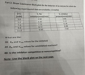 Part 2: Draw Lineweaver-Burk plots for the behavior of an enzym... | Filo