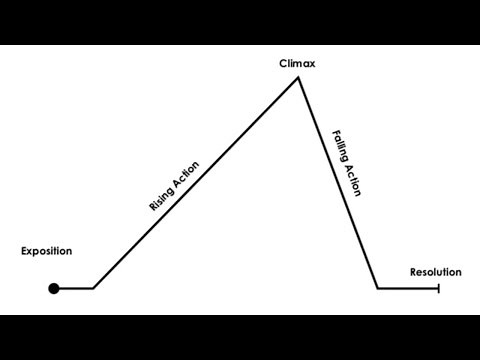 What is Plot? - Plot Rollercoaster - Plot Diagram