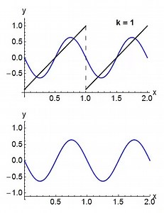 To understand why ECG FILTERS alters the signal, we need to review just a teeny bit of math: It turns out that you can represent *any* complex waveform as a summation of simple sine waves. For example, look how we can make a sawtooth wave by combining 15 sine waves together👇 | Cardiophilia