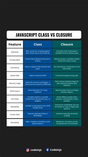 codeinJS | JavaScript • Angular • Reactjs • Nodejs on Instagram: "Classes vs Closures in JavaScript — when should you use what? 🤔 Both help you structure logic, but they solve different problems! Class → Great for creating reusable objects, OOP structure, inheritance & cleaner architecture. Closure → Perfect for data privacy, encapsulation, and preserving state without classes. If you’re a JavaScript developer, understanding this difference is a game-changer 🚀 Save this post 📌 & share with de