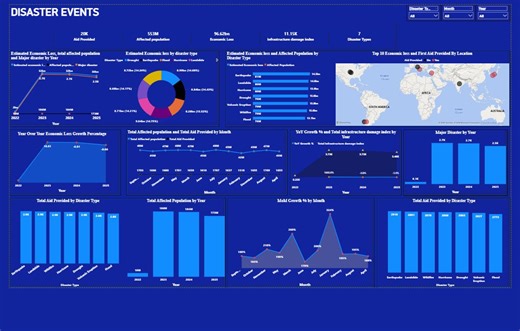 Disaster Events Analytics Dashboard in Power BI | BONGJI EMMANUEL N. posted on the topic | LinkedIn
