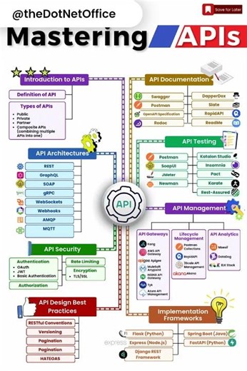 API Design best practices | Mastering in APIs #api #education #ai