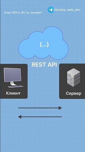 all about REST API in a minute #rest #restapi #backend #frontend #python #nodejs #javascript #coding