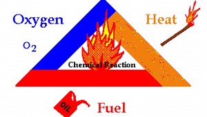 Fire Triangle & Fire Extinction