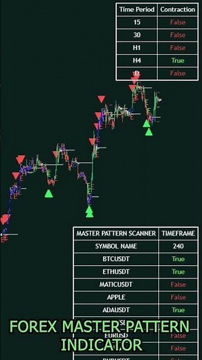 FOREX MASTER PATTERN INDICATOR