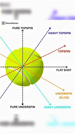 7 Different Spins and How To Hit Them 🎾