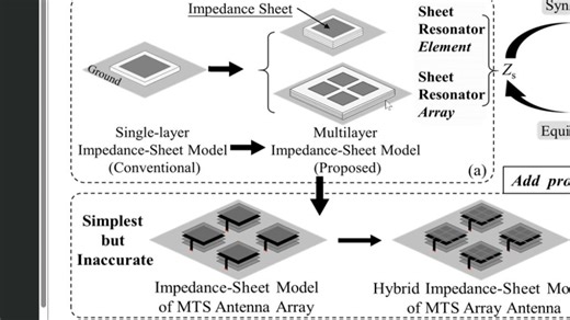 论文简析：多层超构表面的特征模式理论与应用——建模、分析与设计