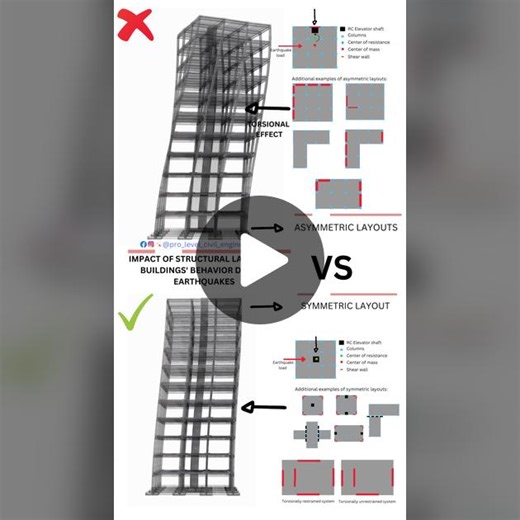 Impact of Structural Layout on Buildings' Behavior During EarthquakesTorsional effects may significantly modify the seismic response of buildings, and they have caused severe damage or collapse of structures in several past earthquakes. These effects occur due to different reasons, such as no uniform distribution of the mass, stiffness and strength. Torsion effects in buildings increase lateral deflections in the weaker direction and decrease in the stronger direction. These effects occur due to