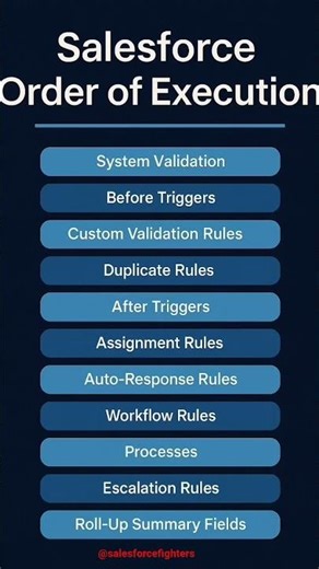 Salesforce Order of Execution #salesforce #salesforceorder
