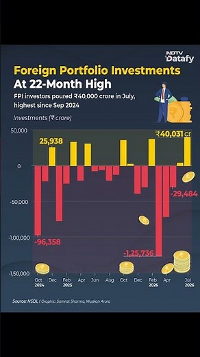 FPI Inflows Hit 22-month High | ₹40,000 Crore Pours Into India