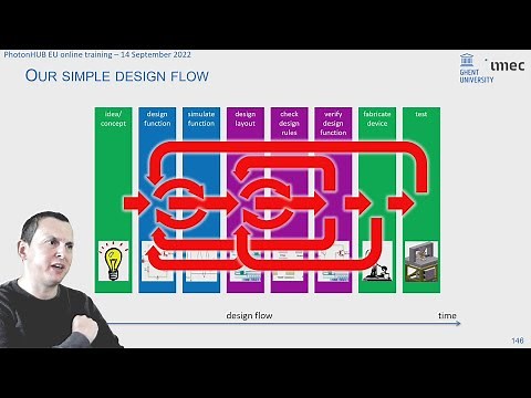 Photonic Integrated Circuit Design - PhotonHUB Europe Online Course 2022