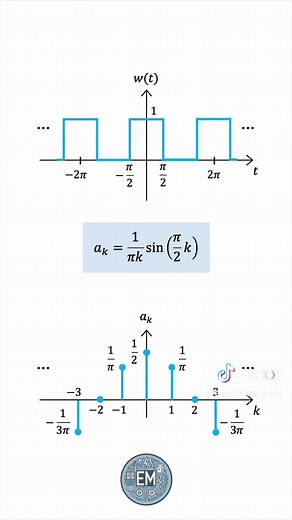 Find the exponential Fourier series for this periodic square wave signal with a duty cycle of 50%. The Fourier series allows us to represent any periodic signal as a sum of sinusoids (or complex exponentials), each with its own amplitude and phase. This concept is at the core of signal analysis, communications, and control systems, helping us understand how complex waveforms are built from simpler components. Let’s walk through this example step by step to see how the math translates into the si