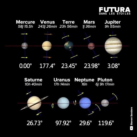 [🛰] Les jours sidéraux, les inclinaisons axiales et les vitesses de rotation relatives des planètes de notre Système solaire ⚡ | Futura explore l'espace