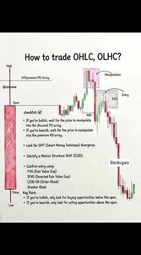 How to Trade Using OHLC & OLHC 📊💹