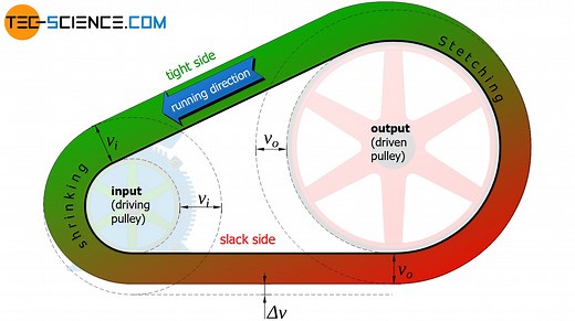 Slippage of the belt in belt drives | tec-science