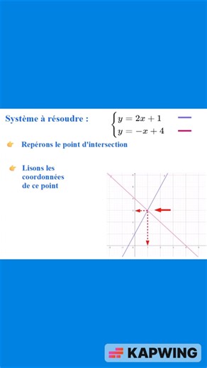 Résoudre un SYSTEME avec un GRAPHIQUE | MATHEMATIQUES 3ème