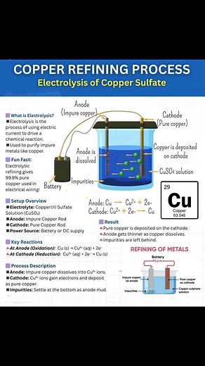 19K views · 224 reactions | Copper Refining Process | Chemistry Help | Facebook