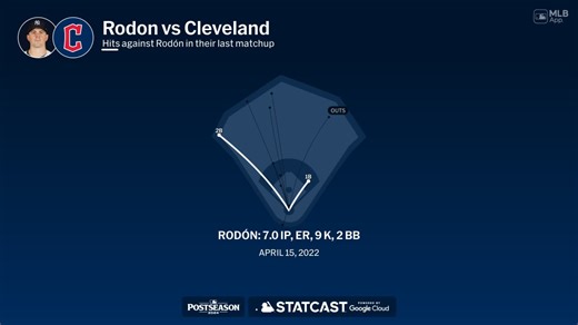 Rodon vs Cleveland