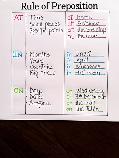 Understanding the Rule of Prepositions in English