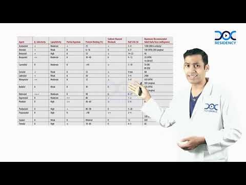 Beta Blocker & Calcium Channel Blocker Toxicity | PG Residency | DocTutorials
