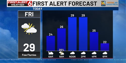 Rusty’s First Alert 6 Forecast: Cold air pours in with snow likely Saturday