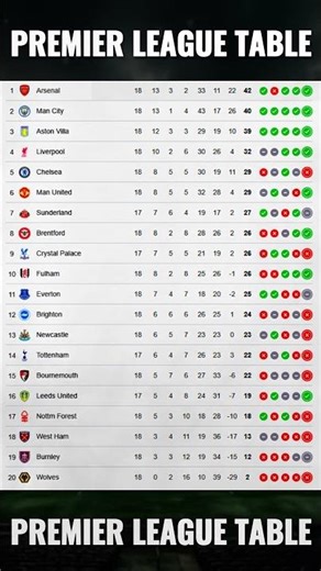 ENGLISH PREMIER LEAGUE STANDINGS 🔥 | EPL POINTS TABLE | MATCH DAY 18 #Shorts