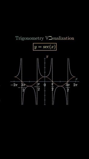 Visualizing y = sec(x) | Trigonometry in 15 Seconds