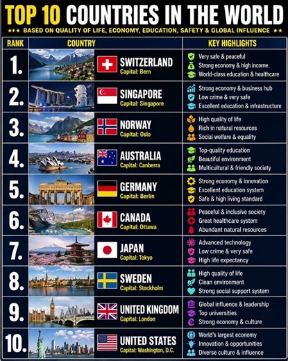 Top 10 || Top ten countries in the world|| 2026 top ten countries ranks and key #global #globality