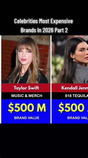 Celebrities Most Expensive Brands In 2026 Part 2 #foryou #viralvideos #foryoupage #Trending #Unitedkingdom