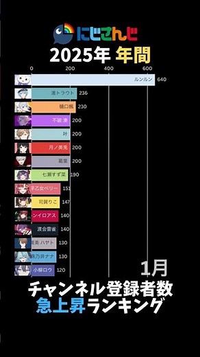 【NIJISANJI】2025 Annual Channel Subscriber Growth Ranking【VTuber】