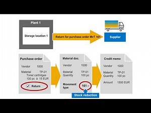 SAP Returns Purchase Order | SAPNotes