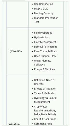 BTSC Lab Assistant Syllabus 2026