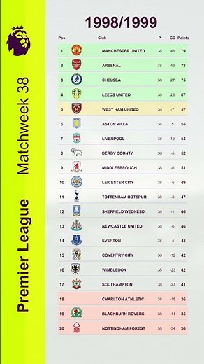 Premier League Final Table 1998/1999 | Historical EPL Standings