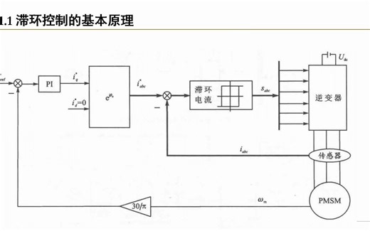 5第三章-滞环控制与基于PI调节器的PMSM矢量控制原理