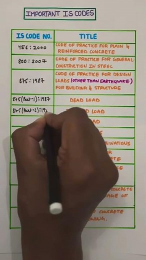 IMPORTANT IS CODES FOR CIVIL ENGINEERING | QUICK REVISION | GATE & ESE | IS-456, IS-800, IS-875.