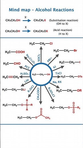 🔥 Alcohols Mind Map 2025: All Reactions & Reagents in One Shot NEET & JEE Chemistry Trick 😍 Shortcut