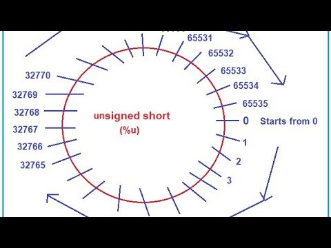 Unsigned short int circle in C-LANGUAGE