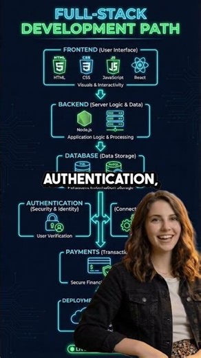 What Full-Stack Development Really Means
