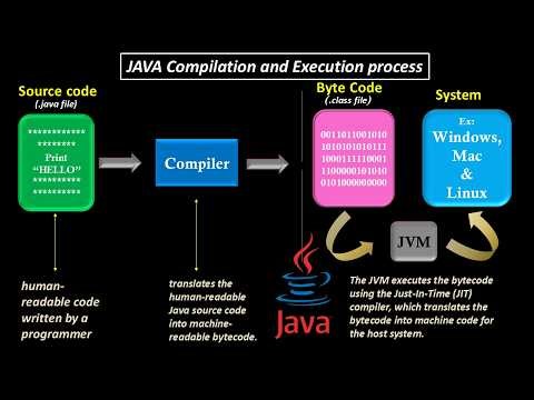 Java Platform Independence EXPLAINED in Tamil - My 5-Minute Guide #codelogictamil #java #programming