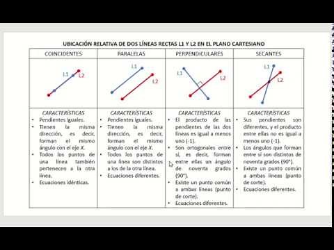 Líneas coincidentes, paralelas, perpendiculares y secantes en el plano cartesiano.