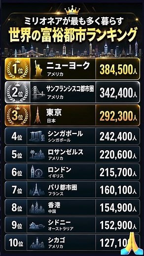 世界で最もミリオネアが多い都市TOP10！東京は世界何位？💰