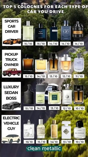 Top 5 Best Colognes for Each Type of Car You Drive – Ranked #perfume #fragrance #cologne #parfum