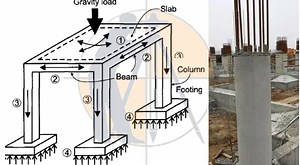 How To Calculate The Self Weight Of Column & Beam - Surveying & Architects