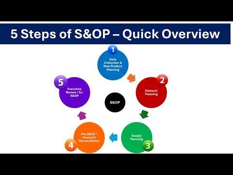5 Steps of S&OP Explained | End-to-End Sales & Operations Planning Process in Supply Chain