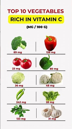 Top 10 Vegetables Rich in Vitamin C! #healthyfood
