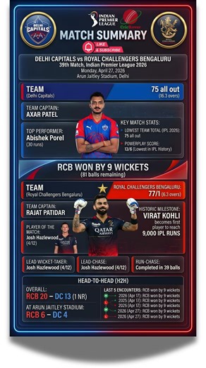 DC vs RCB IPL 2026 Highlights | RCB Destroy Delhi in Record Win | Match 39 Full Highlights #ipl2026